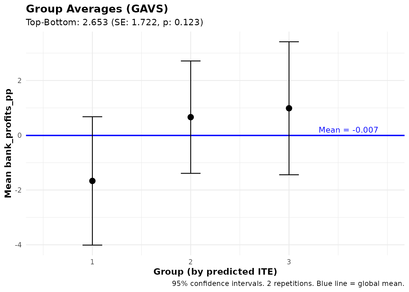 Bar chart of average bank profits by ITE group
