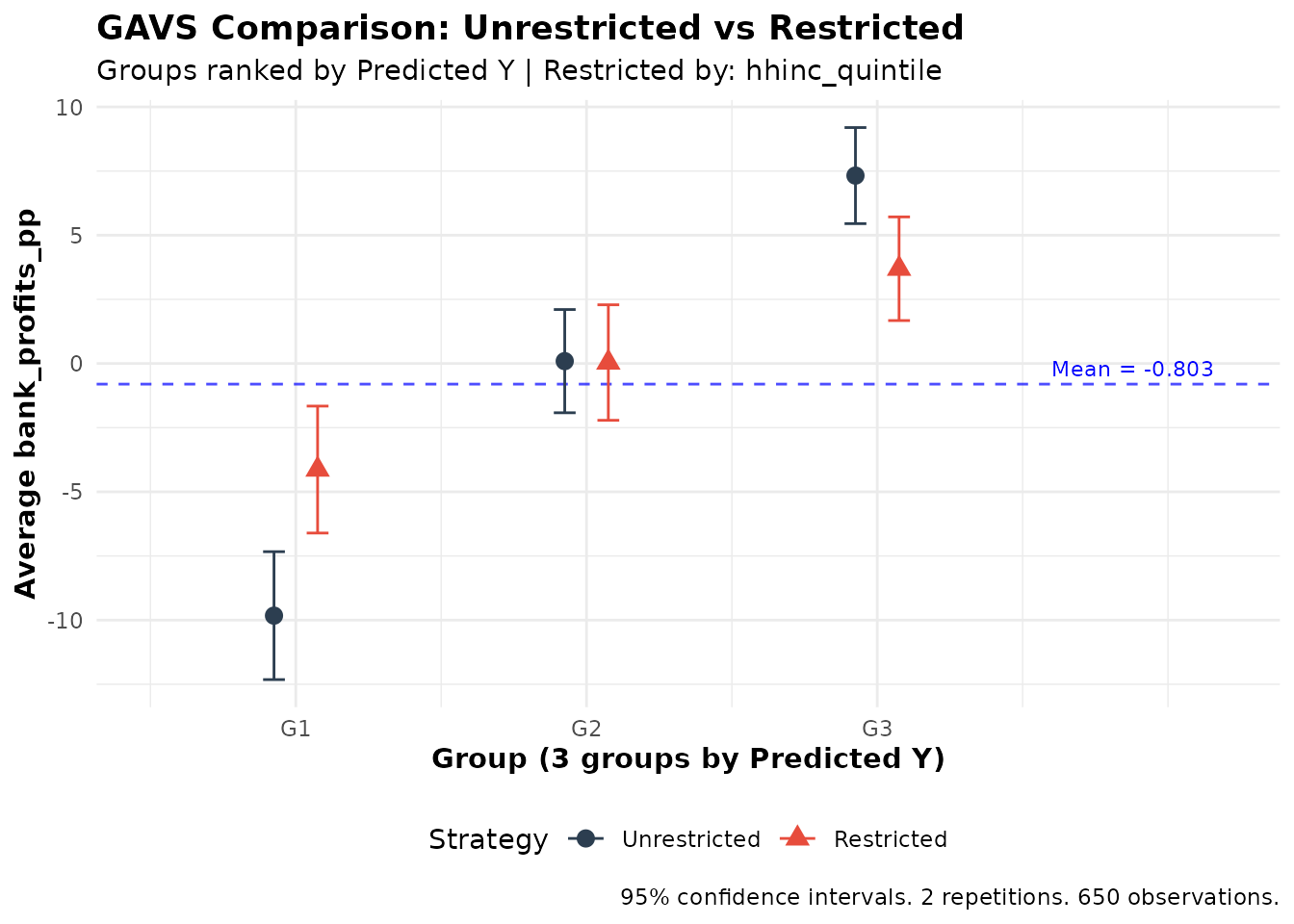 Comparison of unrestricted vs restricted prediction strategies
