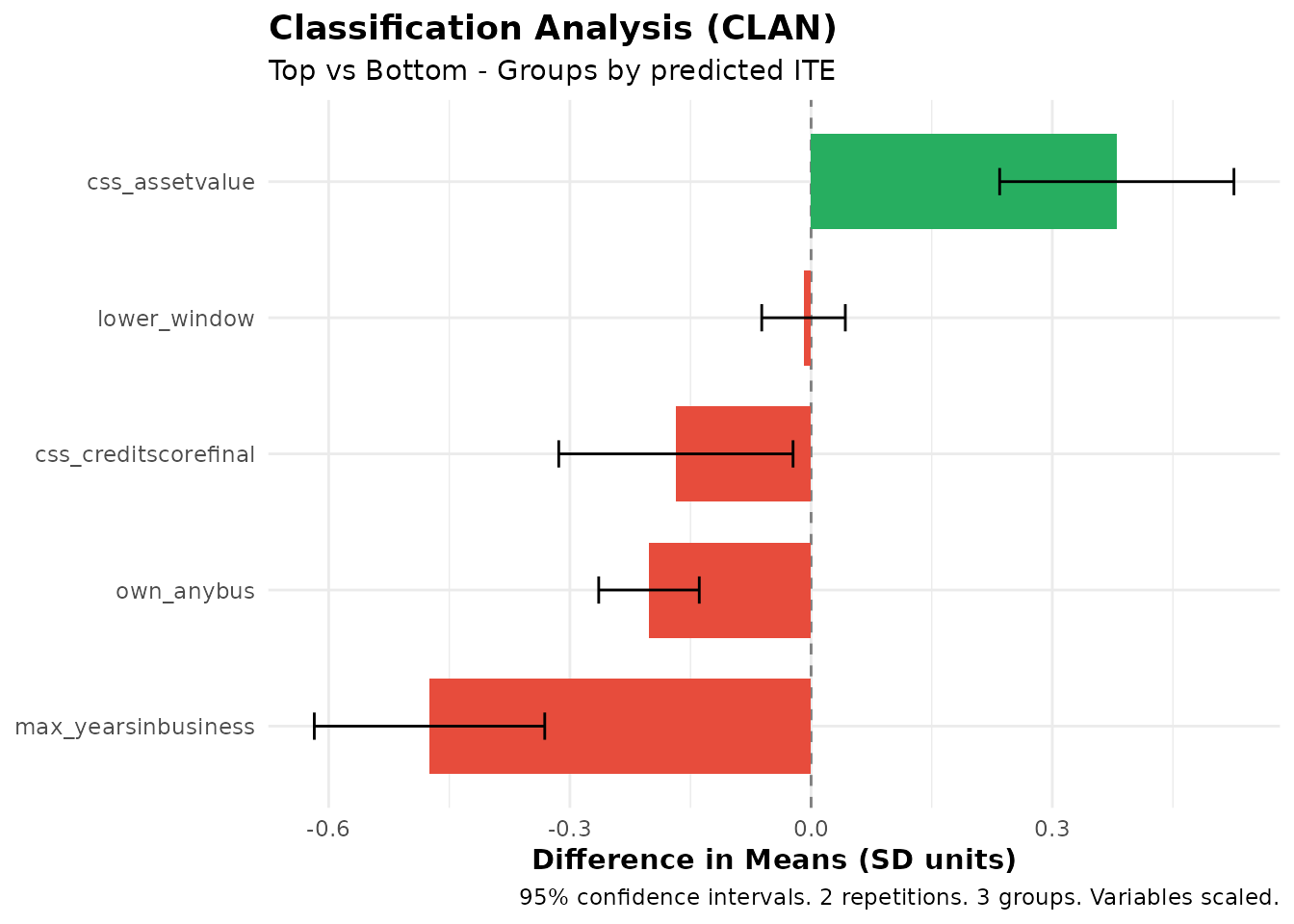 CLAN results showing characteristics of top vs bottom groups