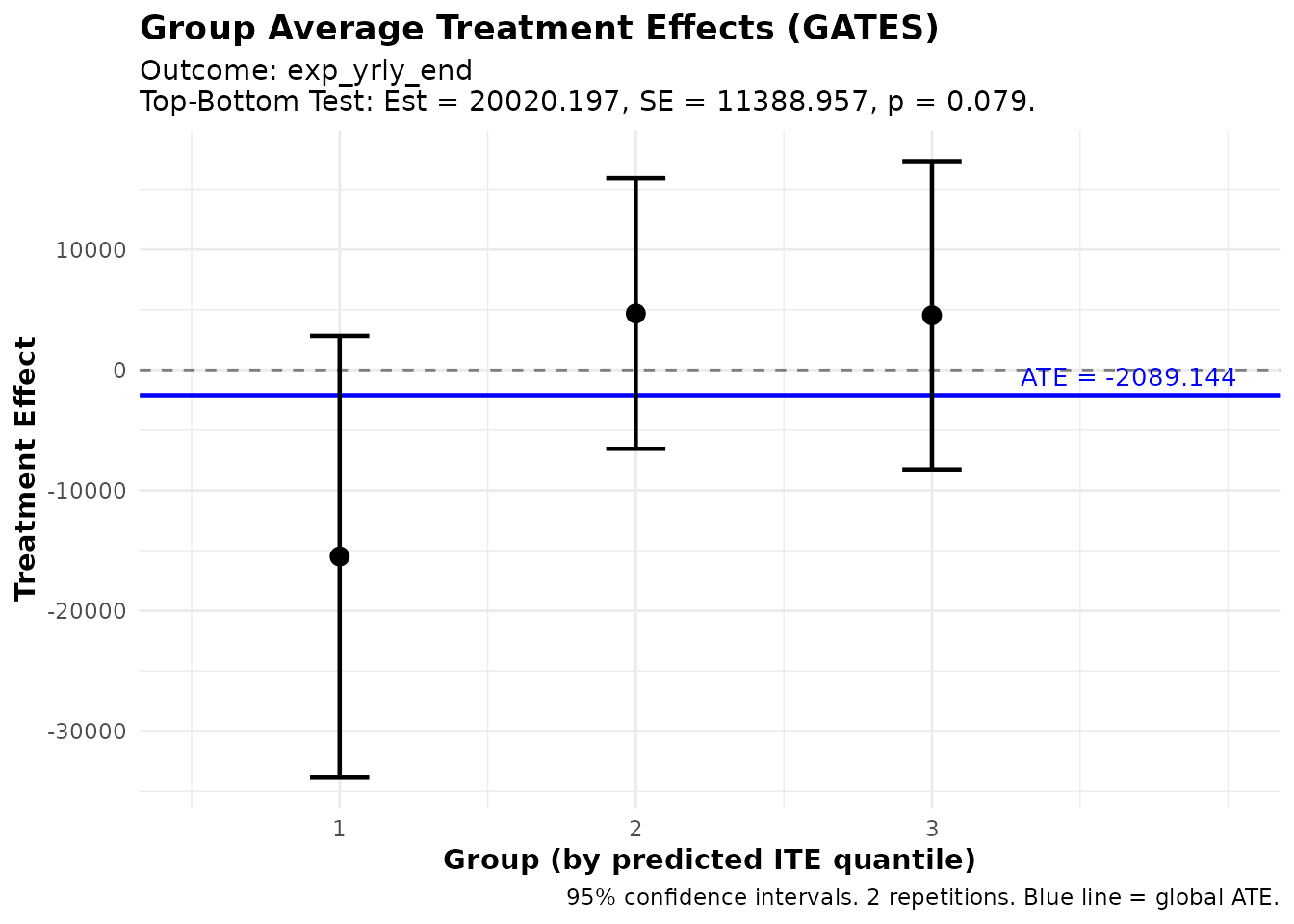 GATES estimates showing treatment effect heterogeneity