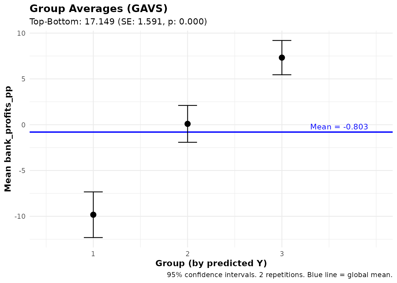 Group Averages showing predicted vs. observed outcome by group