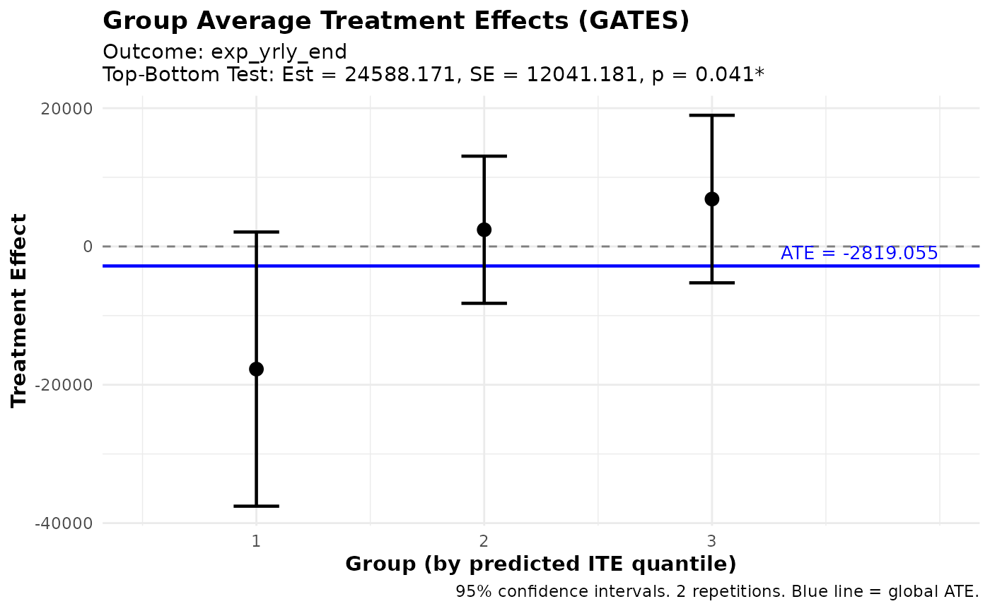 GATES coefficient plot