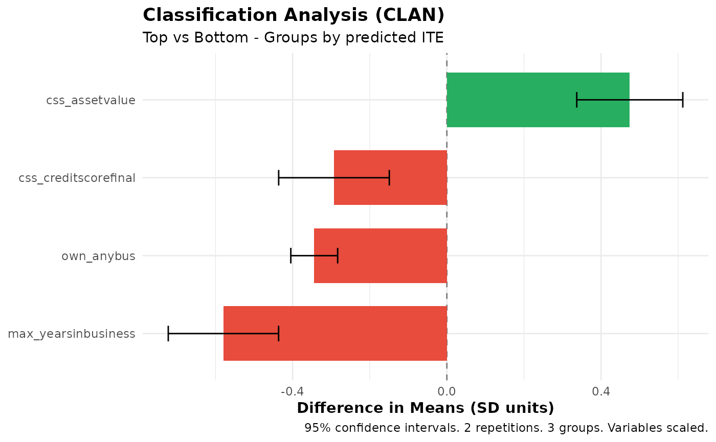 CLAN coefficient plot