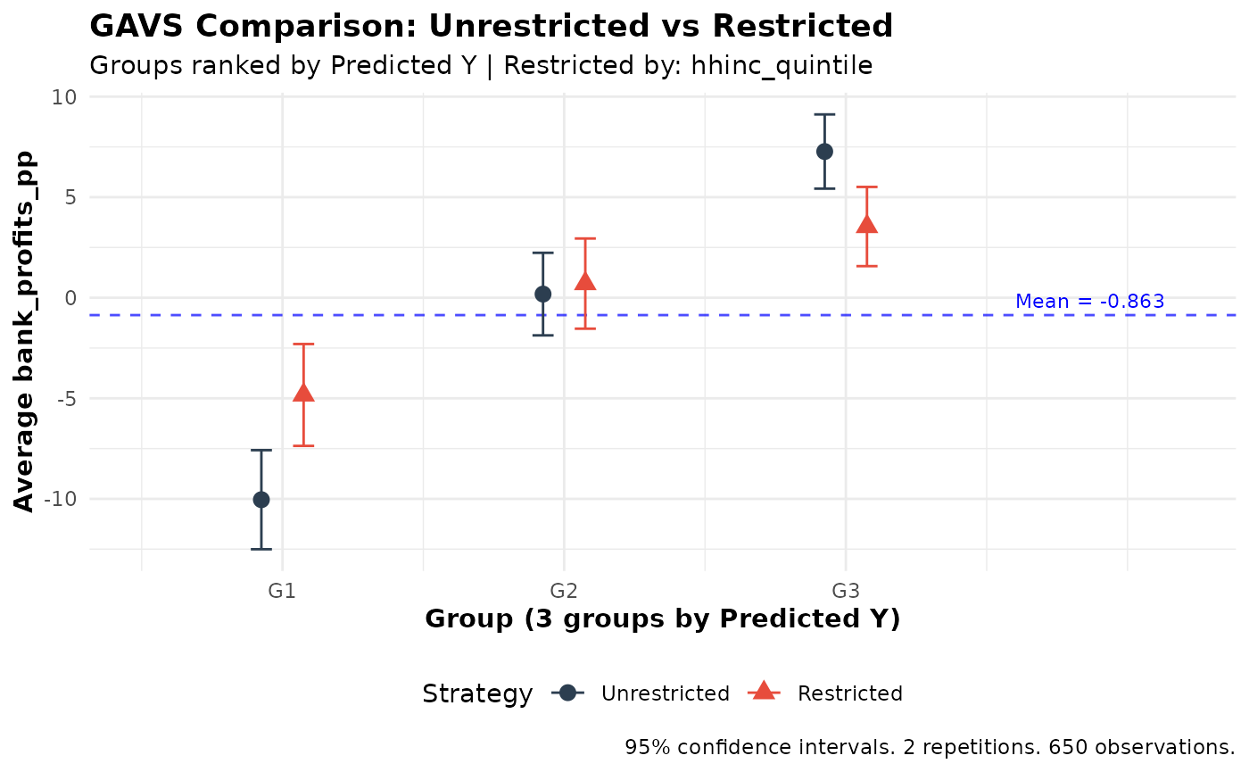 Comparison of unrestricted vs restricted ranking strategies
