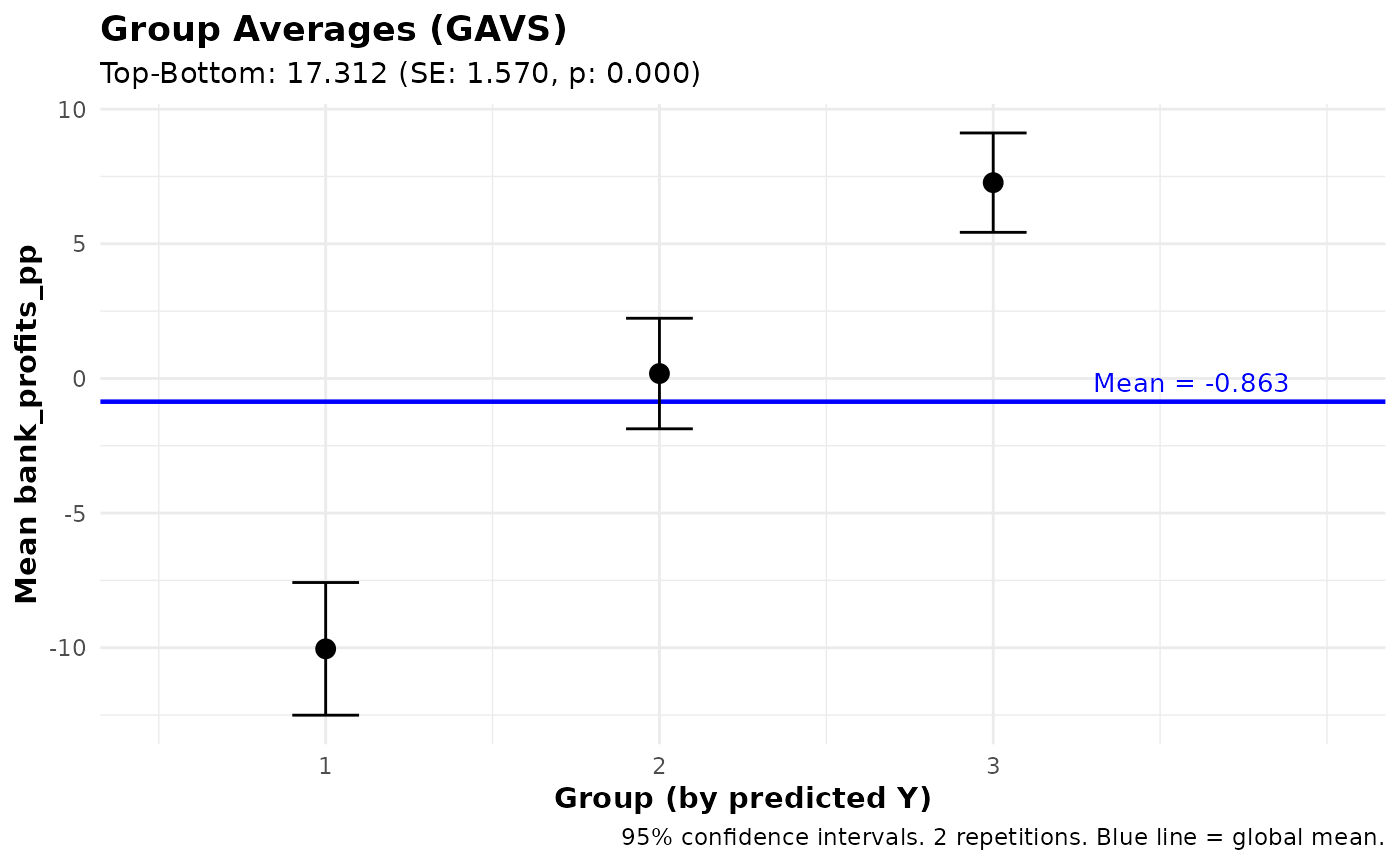 GAVS bar chart of group averages