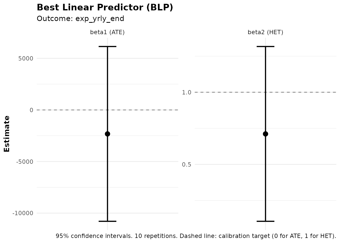 BLP: average treatment effect and heterogeneity loading.