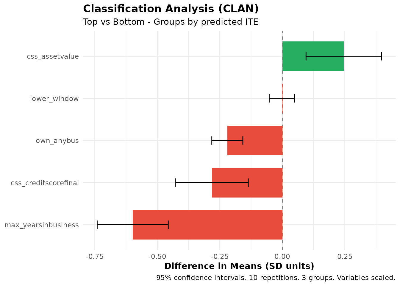CLAN: covariate means by GATES group (scaled for comparability).