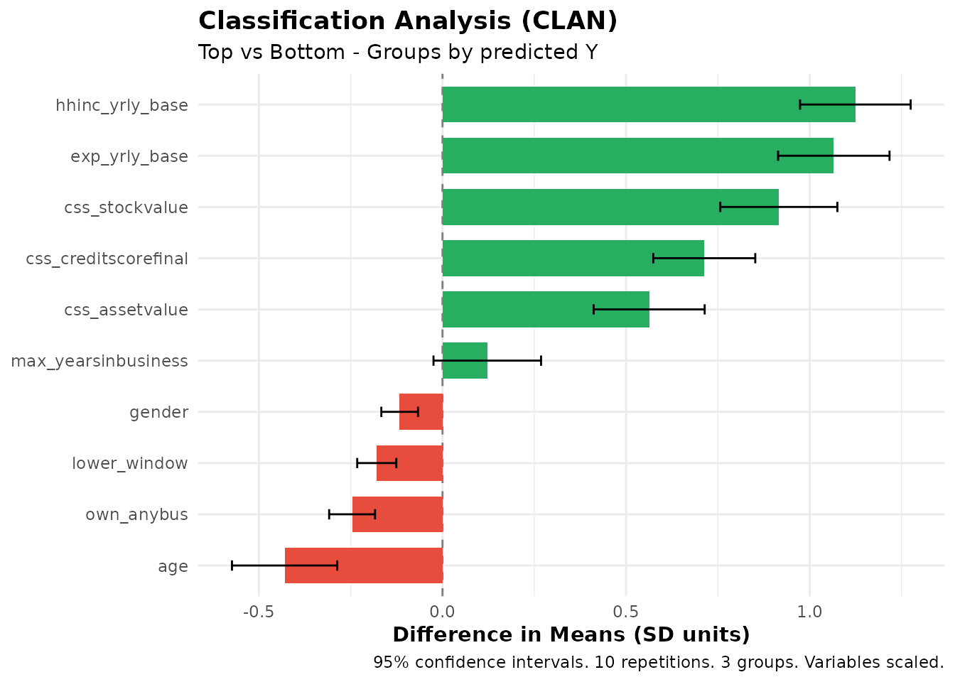 CLAN: covariate means by predicted-profit group (scaled for comparability).