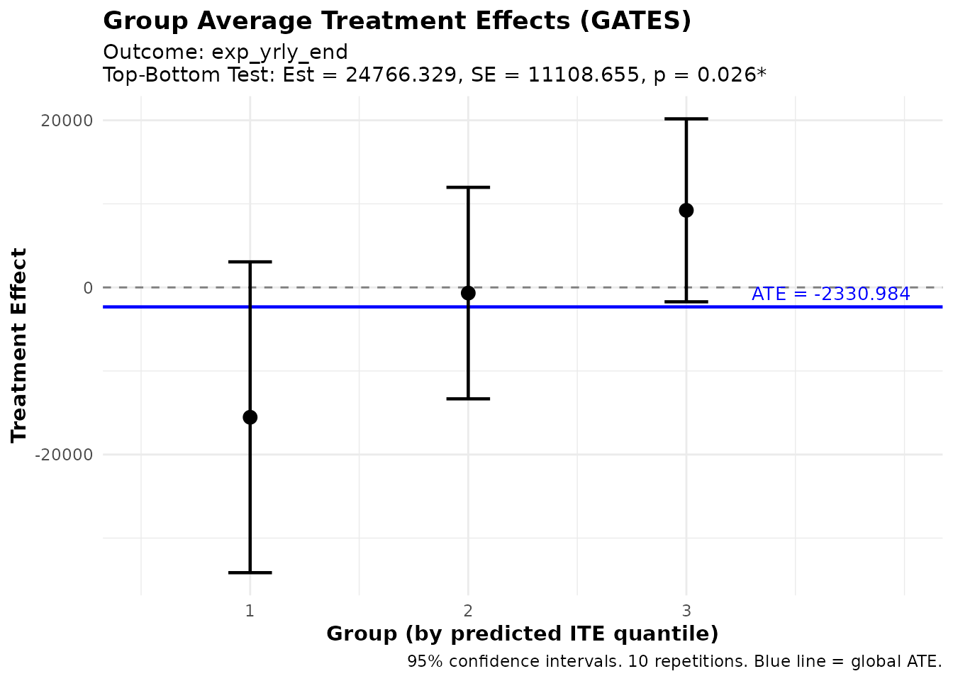 GATES: average treatment effect by predicted-effect tercile, with 95% confidence intervals.