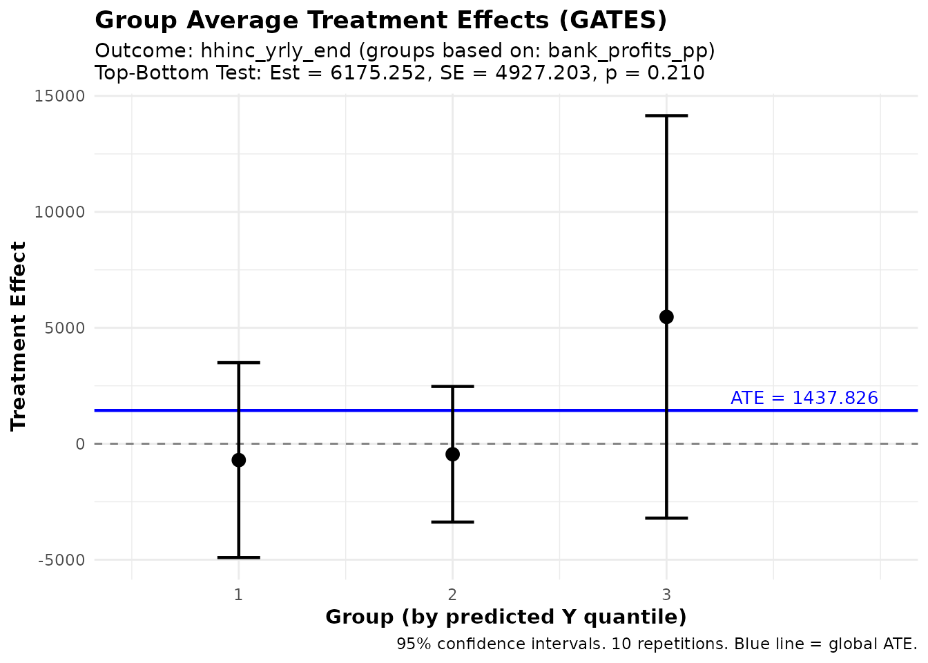 GATES: treatment effect on household income, by predicted bank-profit tercile.