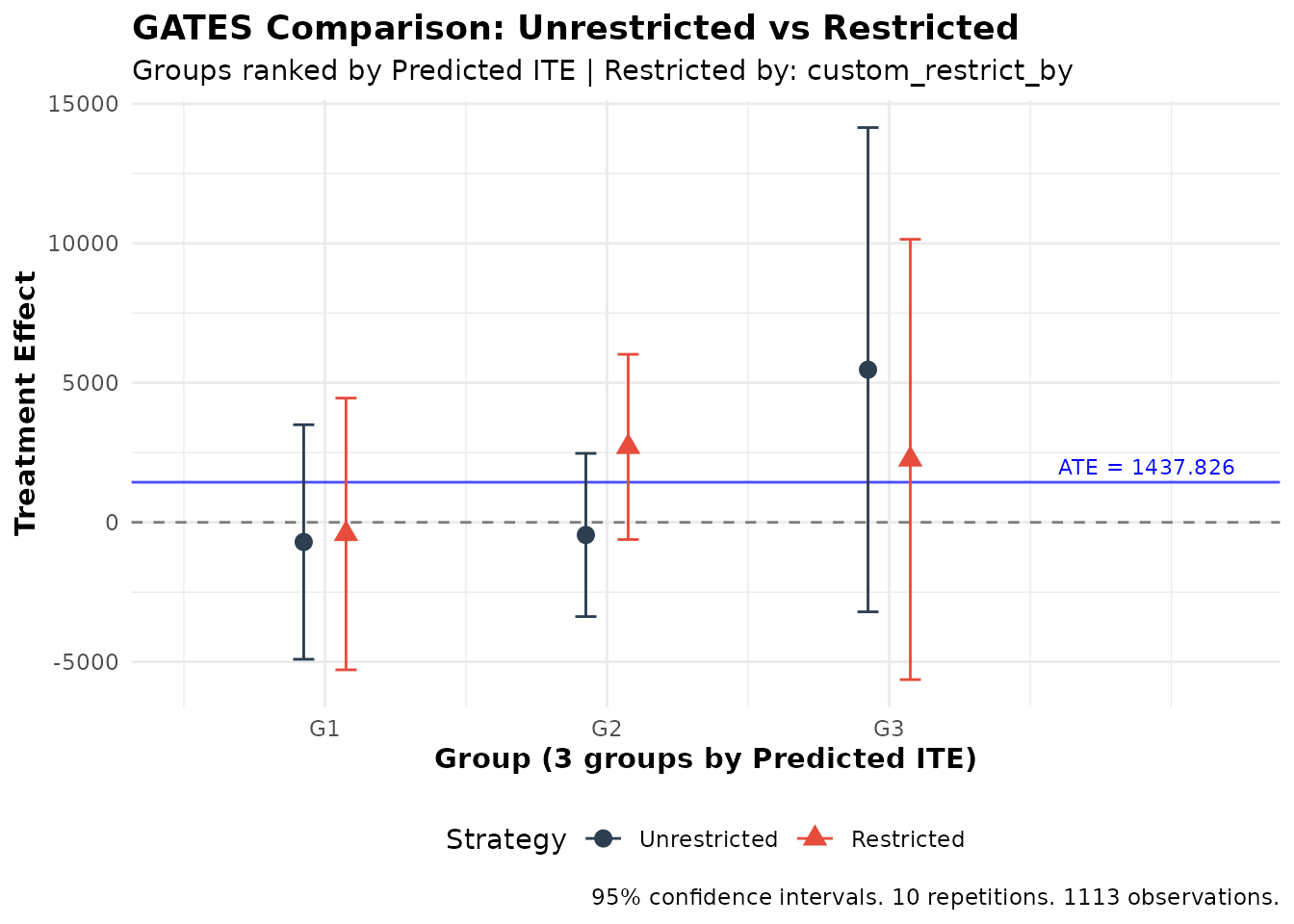 Unrestricted vs. restricted GATES on household income.