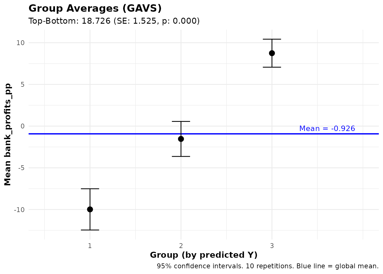 GAVS: average observed bank profits by predicted-profit tercile.