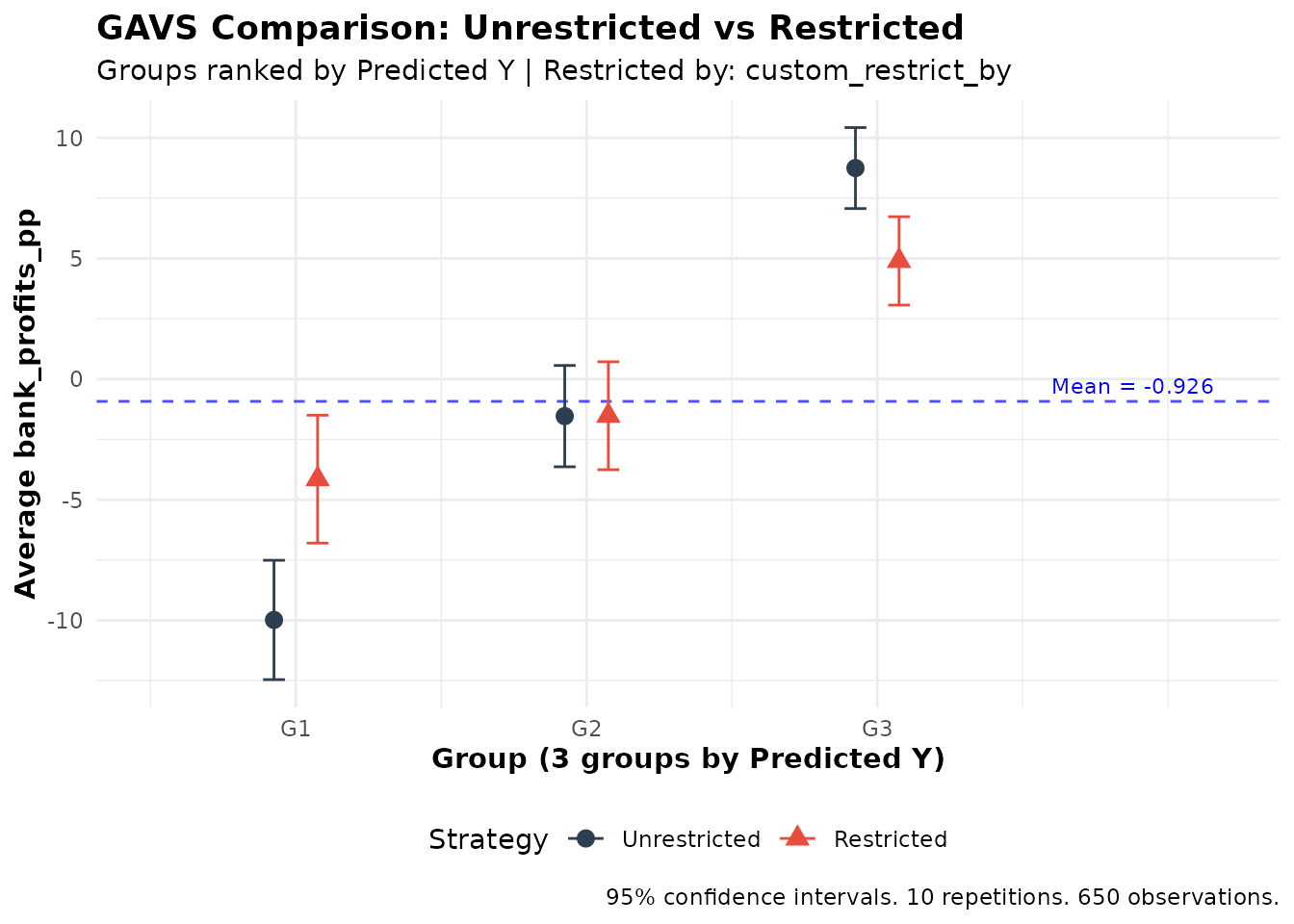 Unrestricted vs. restricted GAVS on bank profits.